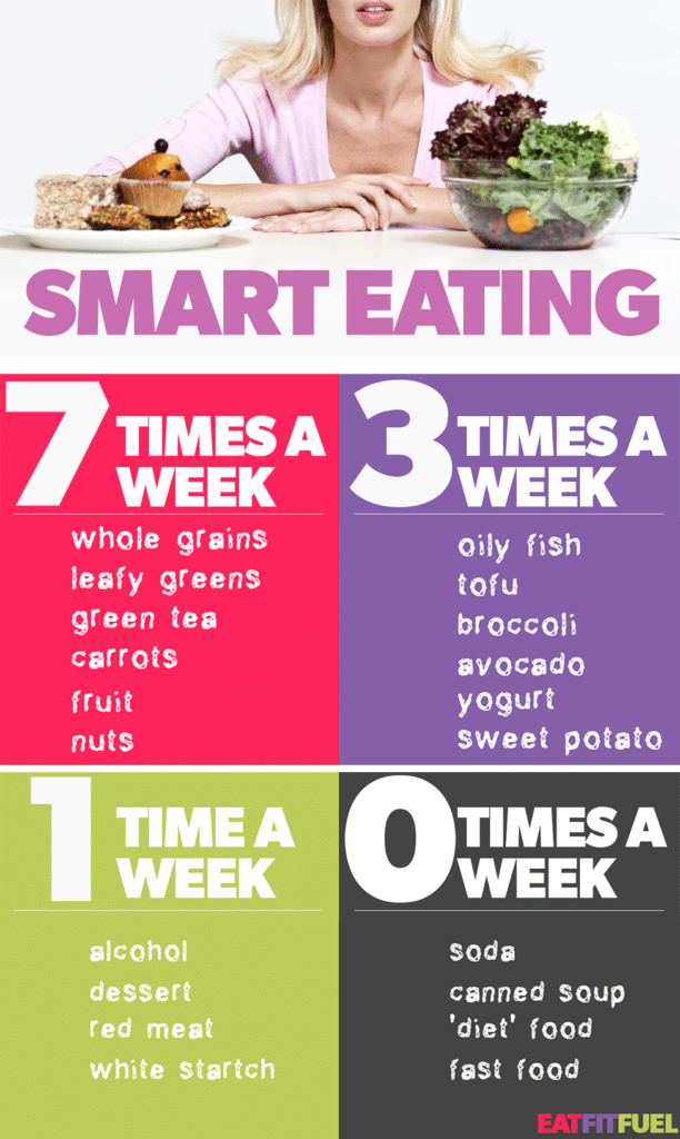 smart-eating-times-a-week